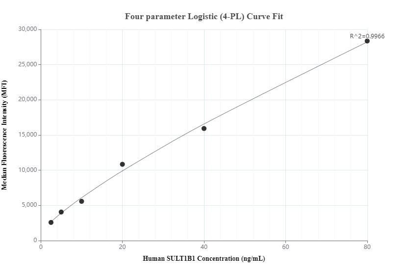 Cytometric bead array standard curve of MP00184-1